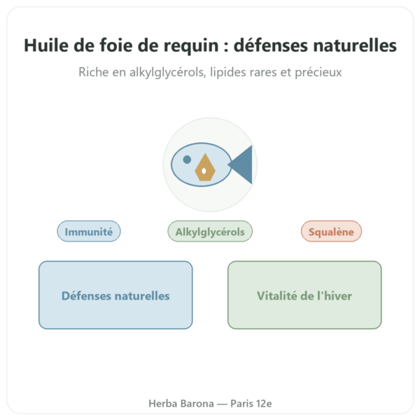 Huile de Foie de Requin – Distriform’ – 120 capsules presentation Paris Herba Barona