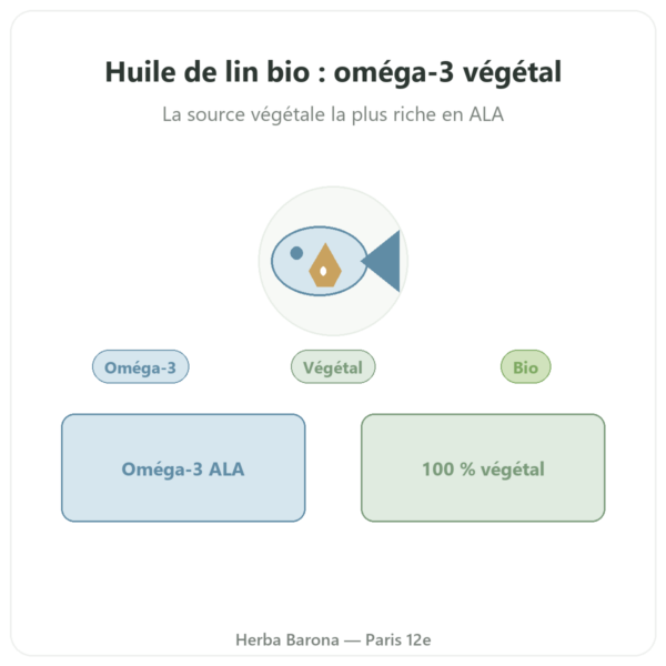 Huile de Lin bio - Dynveo - 60 capsules presentation Paris Herba Barona