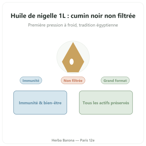 Huile de Nigelle Cumin Noir Non Filtree 1L Krauterland - Acheter presentation Paris Herba Barona