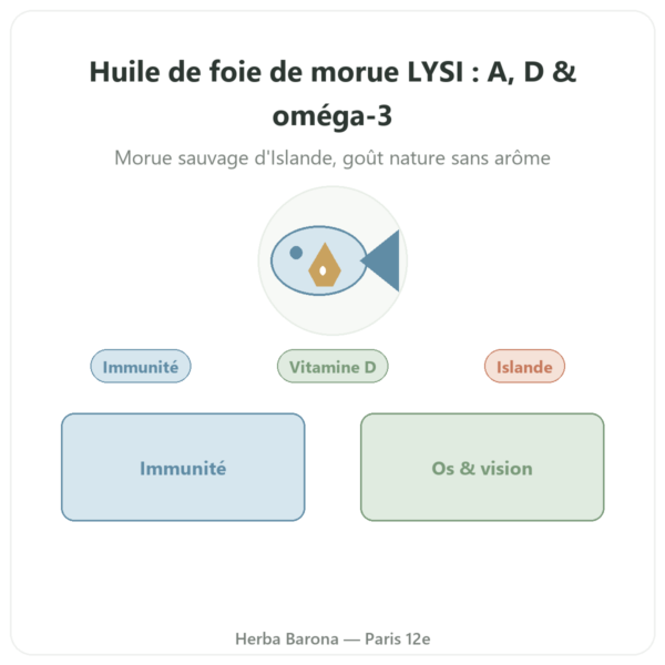 Huile Foie de Morue Nature LYSI Islande 240ml presentation Paris Herba Barona