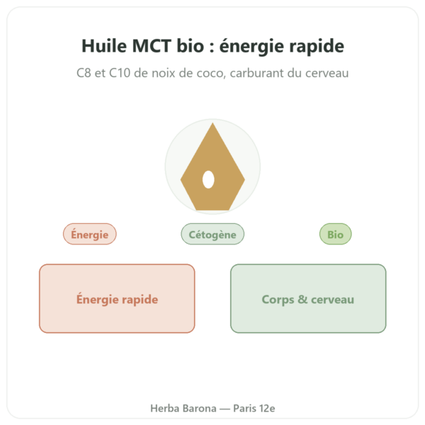 Huile MCT bio Amanprana 500 ml – c8 et c10 presentation Paris Herba Barona