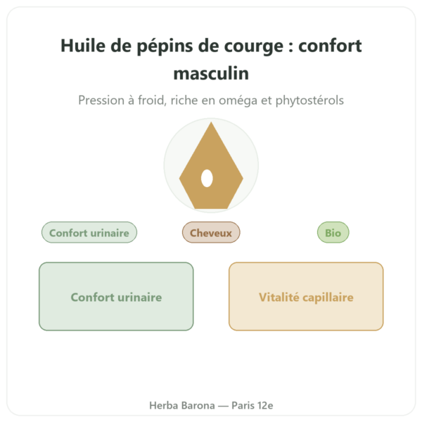 Huile pépins de courge Dynveo 60 gél. presentation Paris Herba Barona