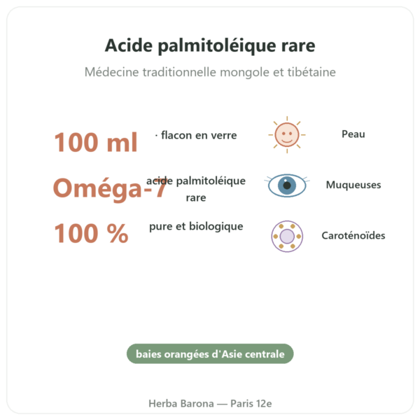 Huile Végétale d'Argousier Bio – Flacon 100ml – Hydratation Peau & Muqueuses Omega 7 – Biokhaan bienfaits et chiffres Paris Herba Barona