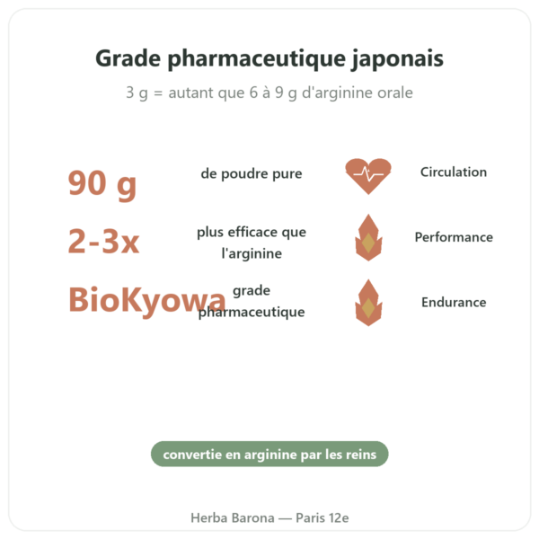 L-Citrulline poudre BioKyowa 90 g – Nutrimuscle bienfaits et chiffres Paris Herba Barona