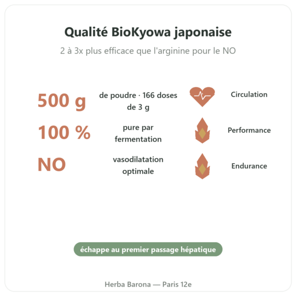 L-Citrulline poudre BioKyowa – Nutrimuscle – 500 g bienfaits et chiffres Paris Herba Barona