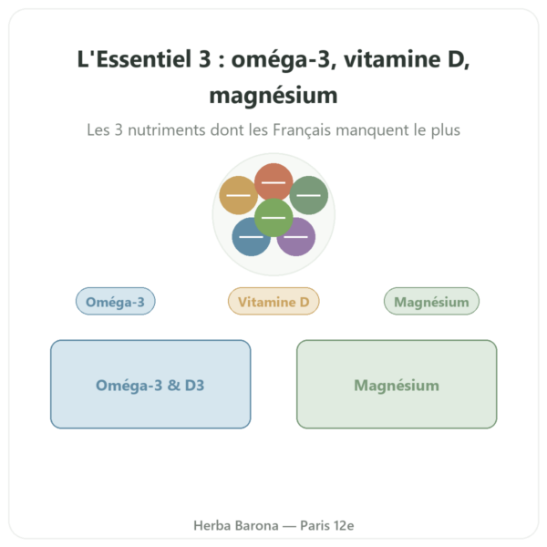 L' essentiel 3 – oméga-3 vitamine D magnésium – Dynveo – 60 Gél. – Cure 1 mois presentation Paris Herba Barona