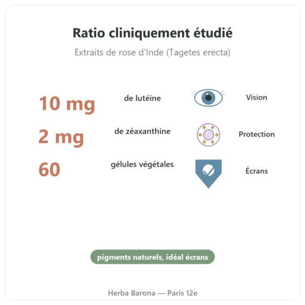 Lutéine 10mg Zéaxanthine 2mg – Dynveo – 60 Gél. bienfaits et chiffres Paris Herba Barona