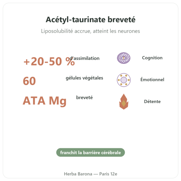 Magnésium Acétyl Taurinate ATA Mg – 60 Gélules – Dynveo bienfaits et chiffres Paris Herba Barona