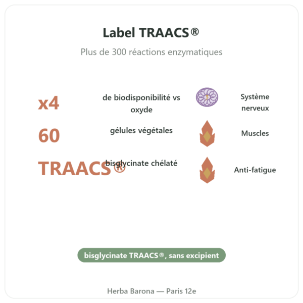 Magnesium bisglycinate – Dynveo – 60 gélules bienfaits et chiffres Paris Herba Barona