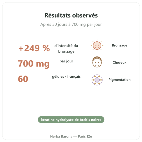 Melanine Dynveo 350mg Peptides Hydrolysées 60 gélules bienfaits et chiffres Paris Herba Barona