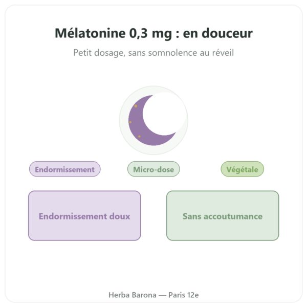 Mélatonine Végétale Dynveo 0.3 mg 60 Gél. presentation Paris Herba Barona