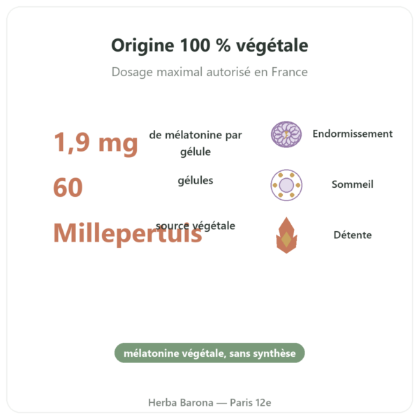 Mélatonine Végétale Dynveo 1.9 mg 60 Gél. bienfaits et chiffres Paris Herba Barona