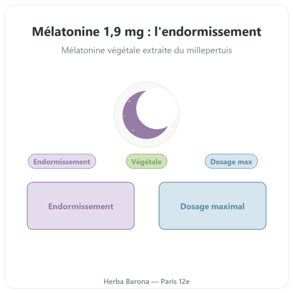 Mélatonine Végétale Dynveo 1.9 mg 60 Gél. presentation Paris Herba Barona