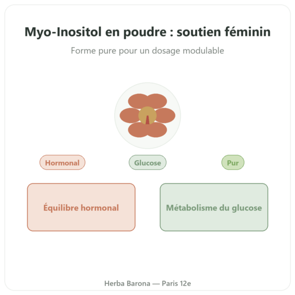 Myo-Inositol poudre Dynveo 200g presentation Paris Herba Barona