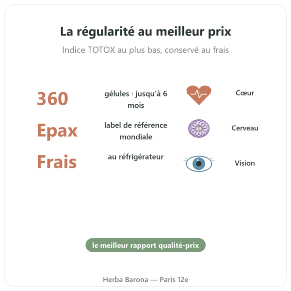 Oméga 3 Epax® Nutrimuscle – 360 Gélules bienfaits et chiffres Paris Herba Barona