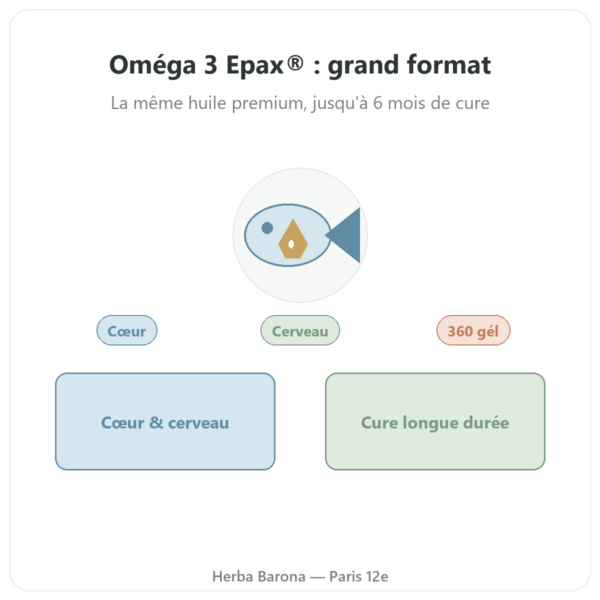 Oméga 3 Epax® Nutrimuscle – 360 Gélules presentation Paris Herba Barona