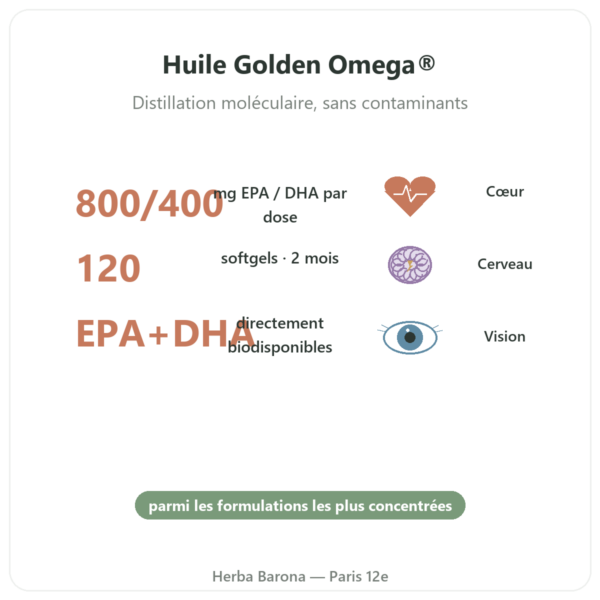 Omega 3 Golden Omega Doctor's Best 120 Softgels bienfaits et chiffres Paris Herba Barona
