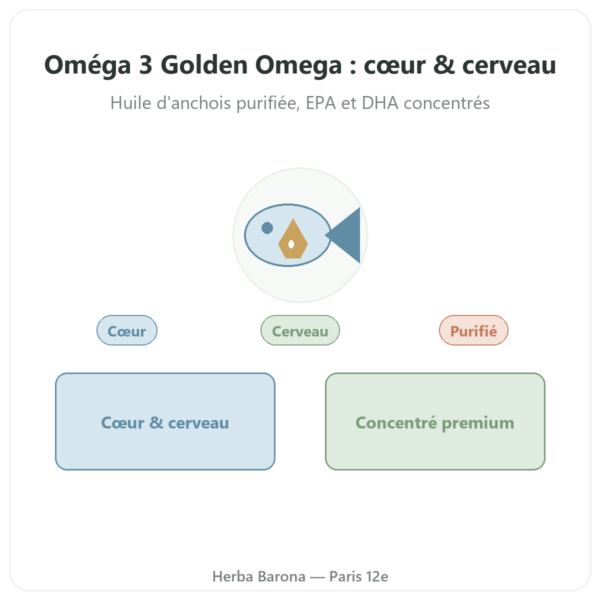 Omega 3 Golden Omega Doctor's Best 120 Softgels presentation Paris Herba Barona