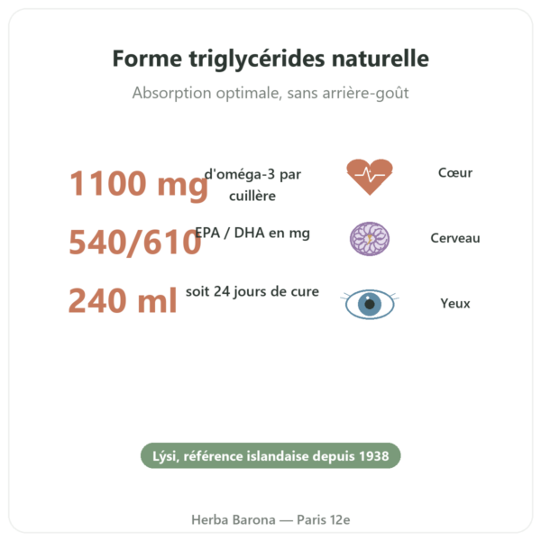 Oméga-3 liquide LYSI Citron Islande 240ml bienfaits et chiffres Paris Herba Barona