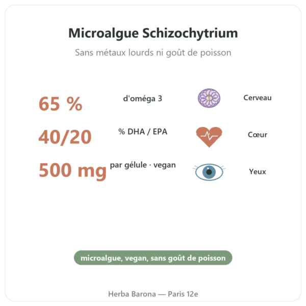 Omega 3 végétal Microalgue Dynveo 60 Gél. 500 mg bienfaits et chiffres Paris Herba Barona