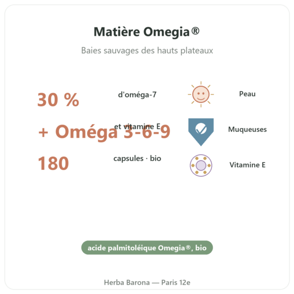 Oméga-7 : Huile d'argousier – Dynveo – 180 capsules bienfaits et chiffres Paris Herba Barona