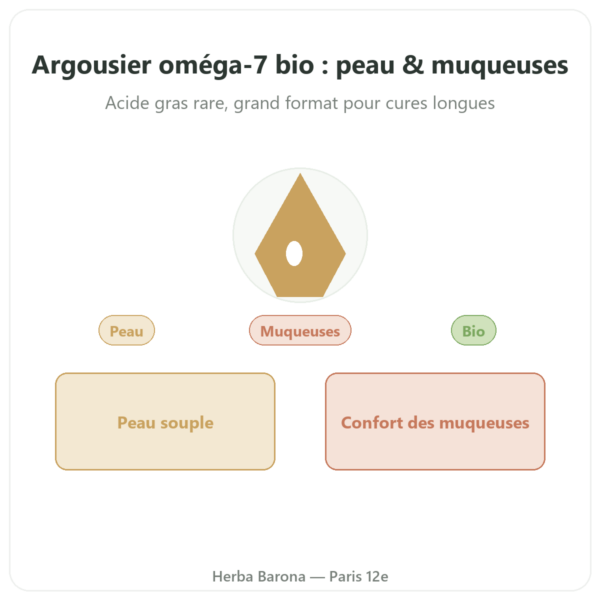 Oméga-7 : Huile d'argousier – Dynveo – 180 capsules presentation Paris Herba Barona