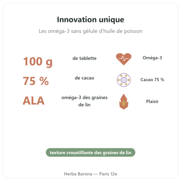 OmegaChoco® 1 tablette 100 g chocolat plaisir et Santé bienfaits et chiffres Paris Herba Barona