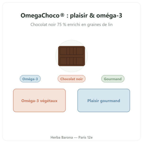 OmegaChoco® 1 tablette 100 g chocolat plaisir et Santé presentation Paris Herba Barona