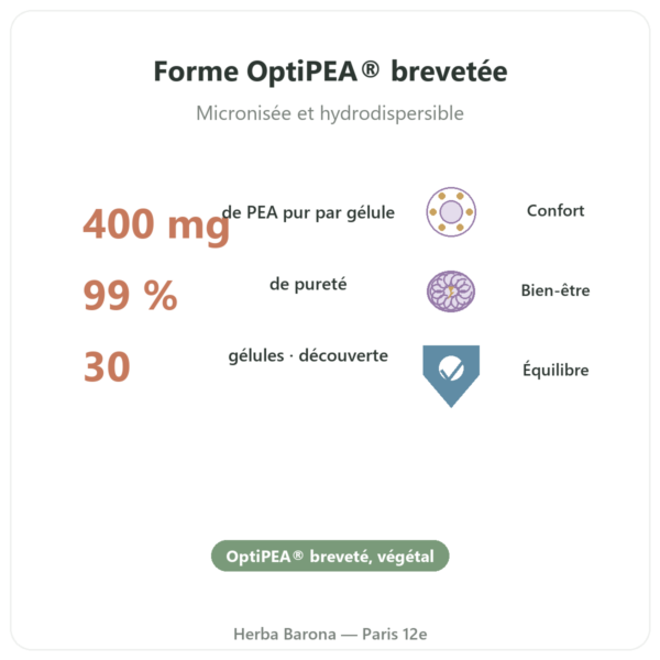 Palmitoyléthanolamide PEA Dynveo 30 Gél. 400 mg bienfaits et chiffres Paris Herba Barona
