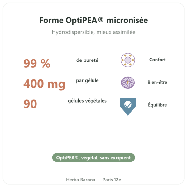 Palmitoyléthanolamide PEA Dynveo 90 Gél. 400 mg bienfaits et chiffres Paris Herba Barona