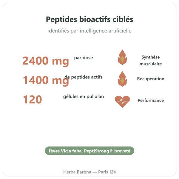 PeptiStrong® – Dynveo -120 gélules bienfaits et chiffres Paris Herba Barona