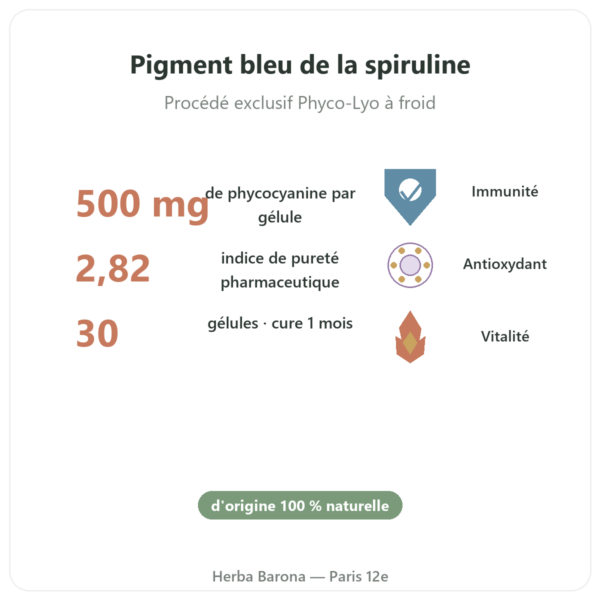 Phyco-500 30 gélules - phycocyanine lyophilisée immunité bienfaits et chiffres Paris Herba Barona