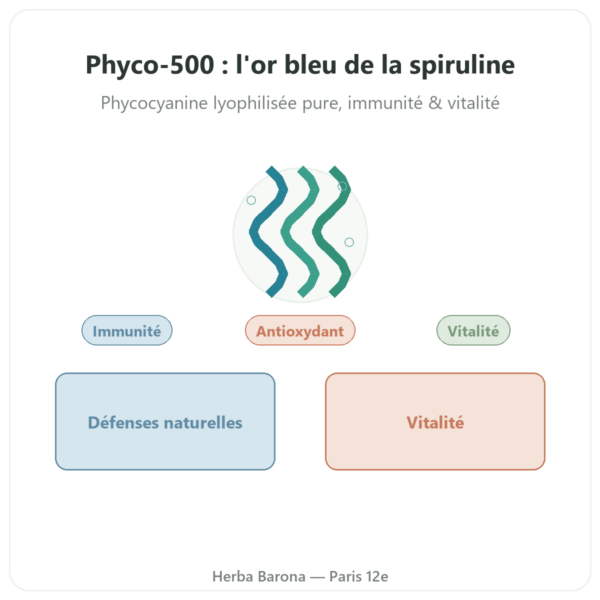 Phyco-500 30 gélules - phycocyanine lyophilisée immunité presentation Paris Herba Barona