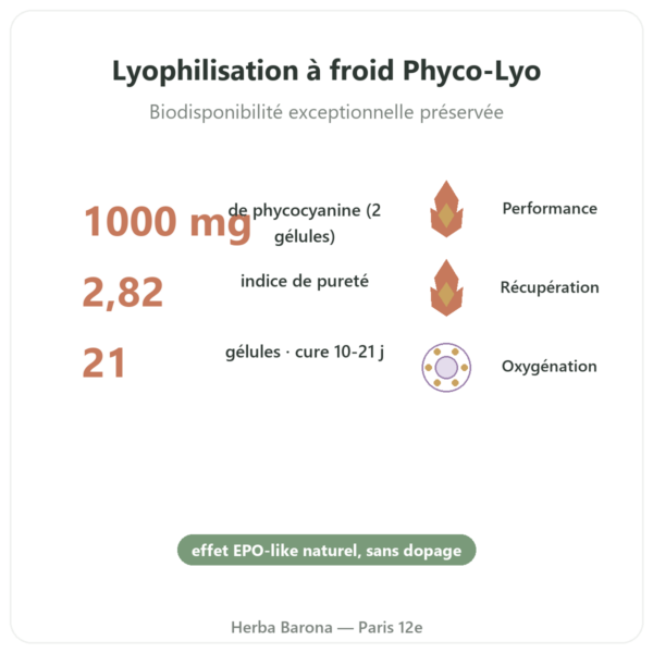 Phyco-Équine 21 gélules - phycocyanine performance cheval bienfaits et chiffres Paris Herba Barona