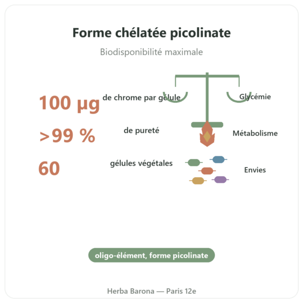 Picolinate de Chrome 100µg – 60 gélules – Dynveo bienfaits et chiffres Paris Herba Barona