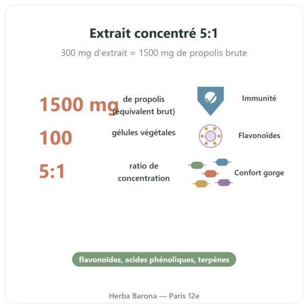 Propolis 1500mg NOW Foods 100 gélules bienfaits et chiffres Paris Herba Barona