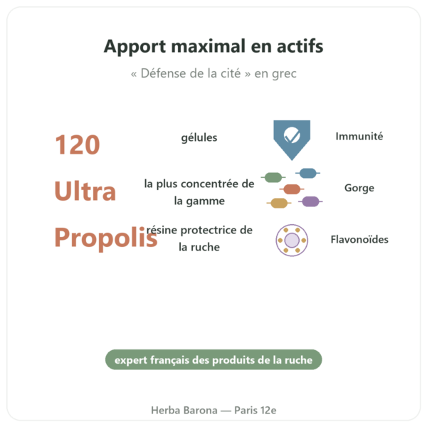 Propolis ULTRA en Gélules – PROPOLIA – 120 Gélules bienfaits et chiffres Paris Herba Barona