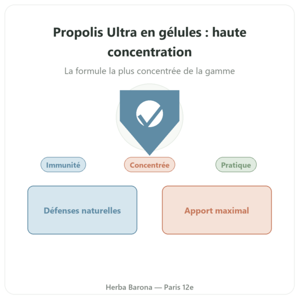 Propolis ULTRA en Gélules – PROPOLIA – 120 Gélules presentation Paris Herba Barona