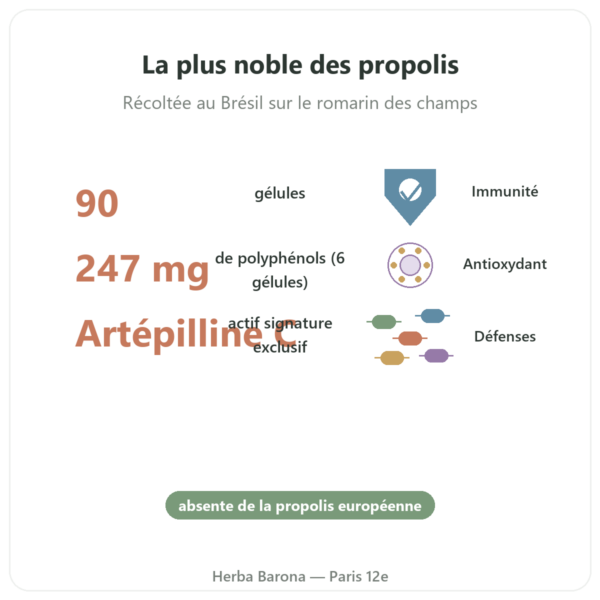 Propolis Verte Bio – Propolia – 90 gélules bienfaits et chiffres Paris Herba Barona