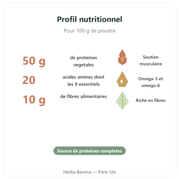 Proteine de Chanvre Vegetopie bienfaits chiffres Paris Herba Barona