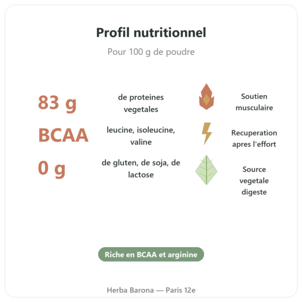 Proteine de Pois Vegetopie bienfaits chiffres Paris Herba Barona