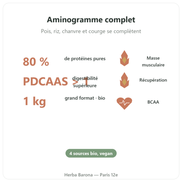 Protéines végétales bio – Dynveo – 1 kg bienfaits et chiffres Paris Herba Barona