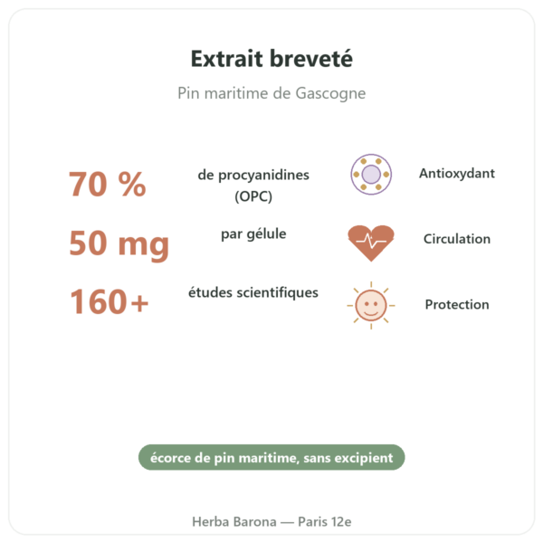 Pycnogenol 50 mg 60 Gél. Dynveo bienfaits et chiffres Paris Herba Barona
