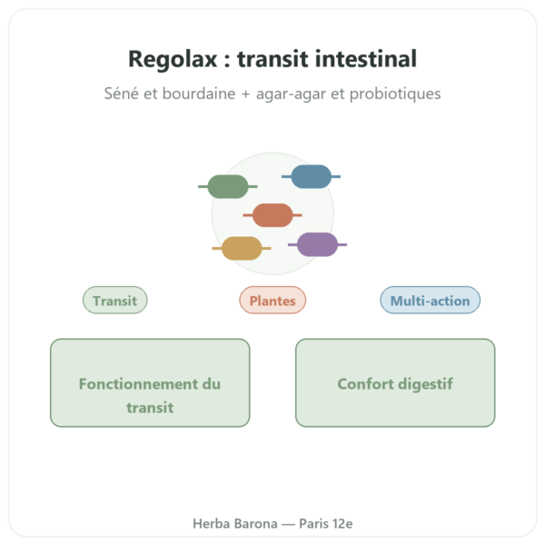 REGOLAX – Séné Bourdaine pour transit – Tongil – 50 gélules presentation Paris Herba Barona