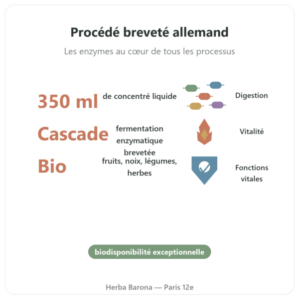 Regulat Pro Bio Original du Dr Niedermaier – 350 ml bienfaits et chiffres Paris Herba Barona