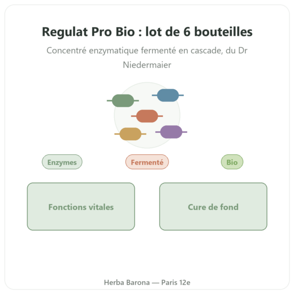 Regulat Pro Bio par 6 la bouteilles soit 45 € la bouteille presentation Paris Herba Barona