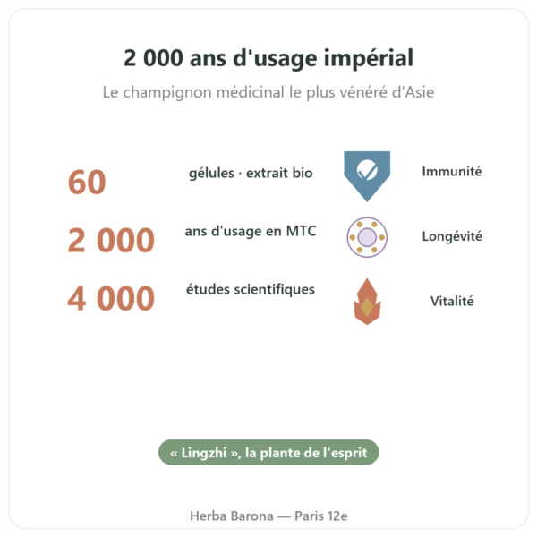 Reishi Extrait Bio – SIHO – 60 gélules bienfaits et chiffres Paris Herba Barona