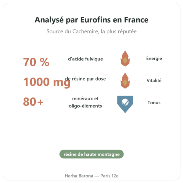 Shilajit pur en gélule de Feel pure – 70 % acide fulvique bienfaits et chiffres Paris Herba Barona