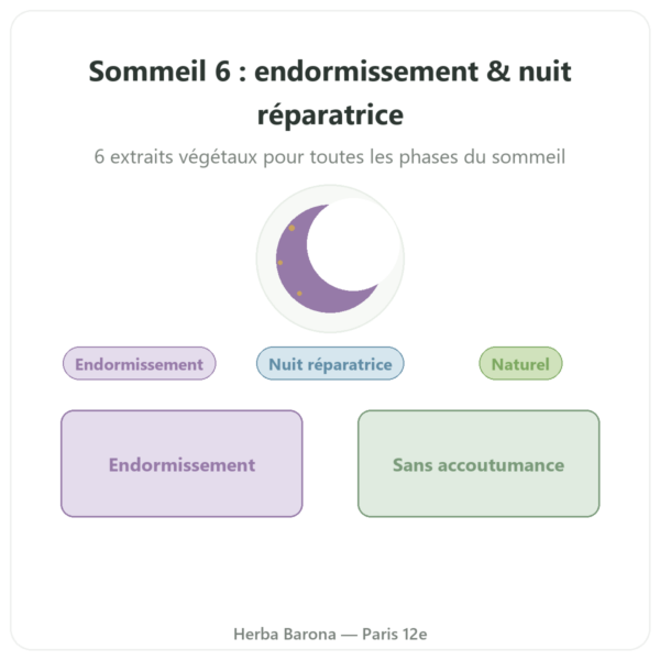 SOMMEIL 6 – Dynveo – Endormissement & sommeil réparateur – 60 gélules – Cure 1 mois presentation Paris Herba Barona