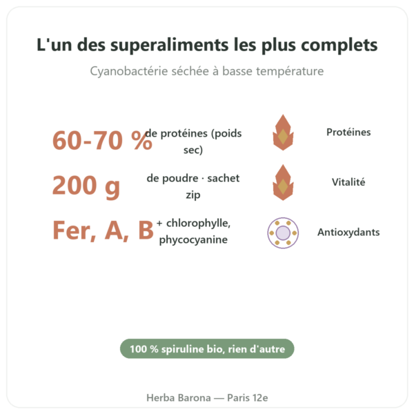 Spiruline en poudre BIO – Purasana – 200 g bienfaits et chiffres Paris Herba Barona
